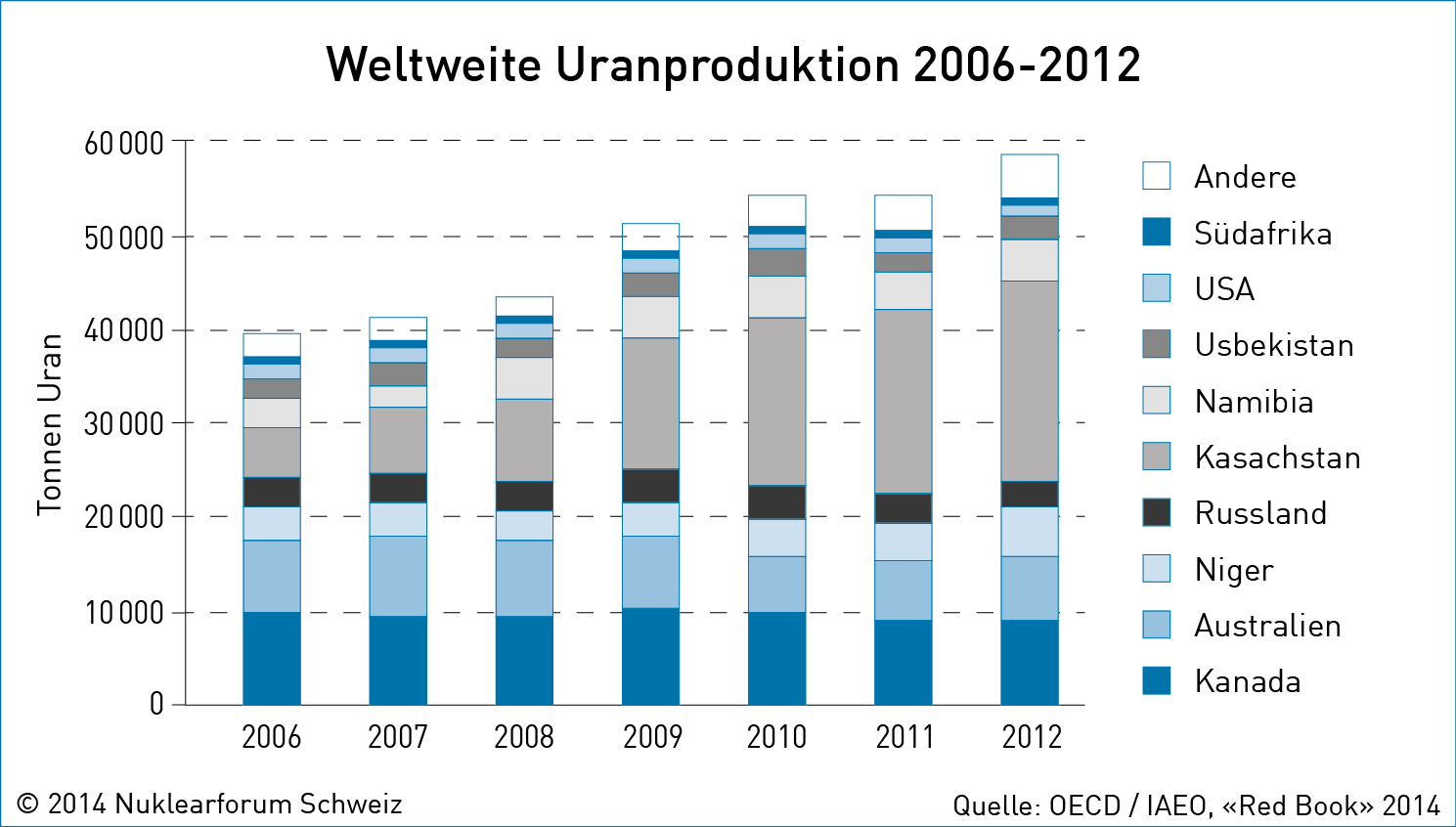 Red Book 2014: Uranbedarf wächst trotz «Fukushima» | Nuklearforum Schweiz